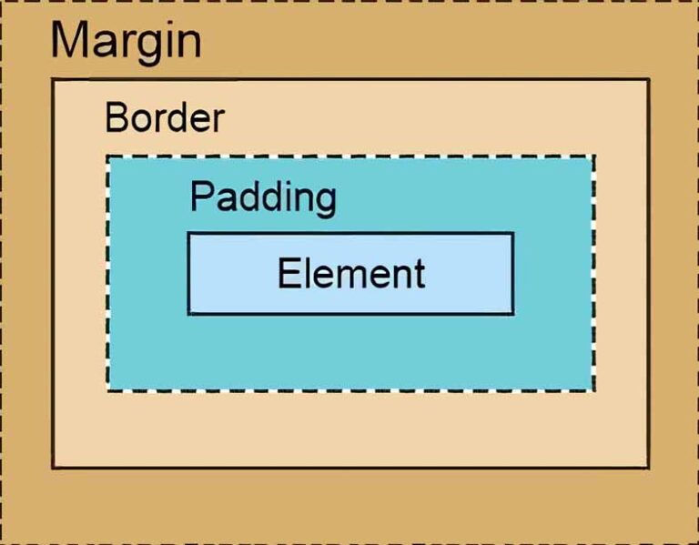 Beginner's Guide to Padding and Margins in Web Design - WP Pro School